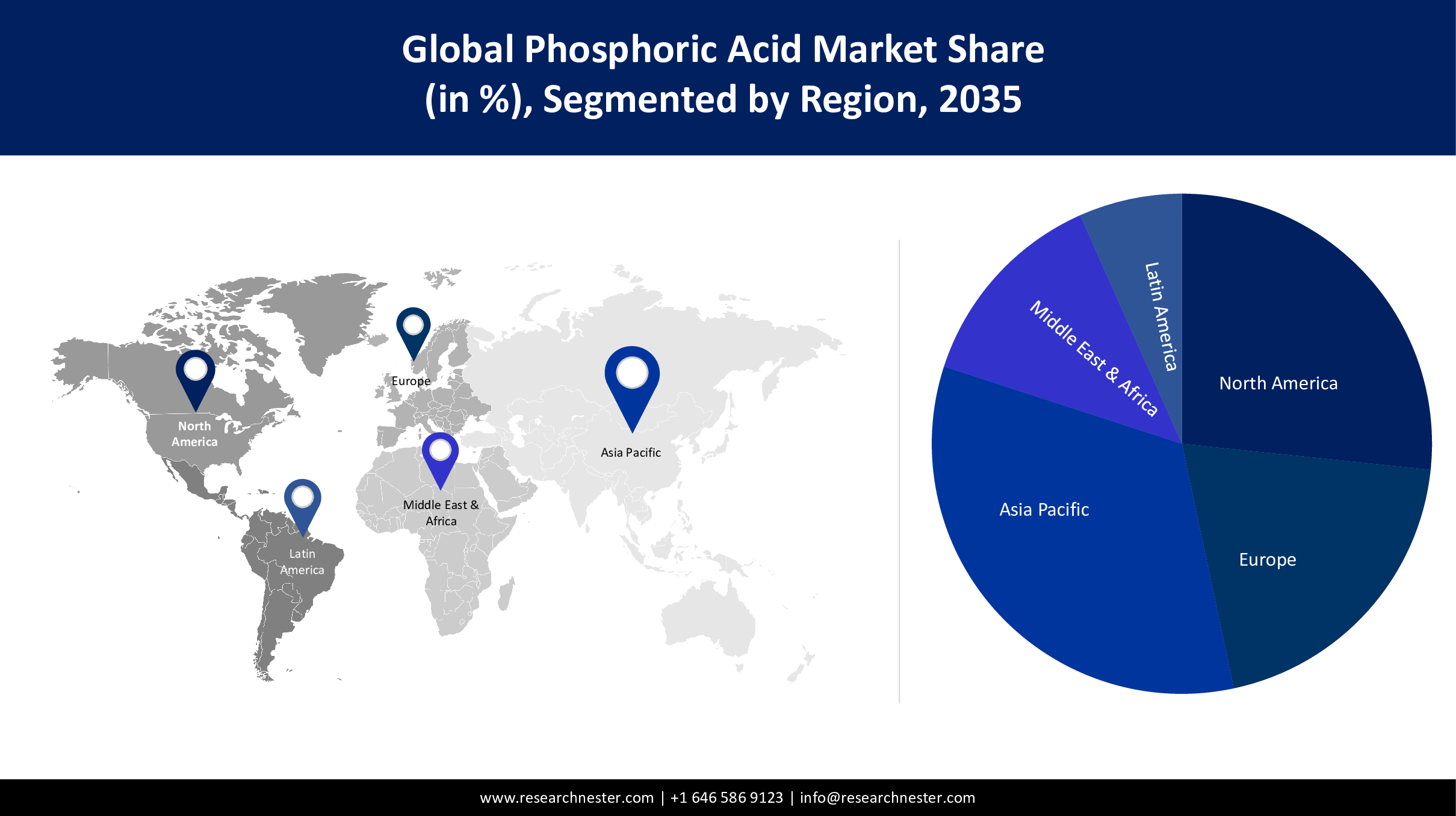 Phosphoric Acid Market Size